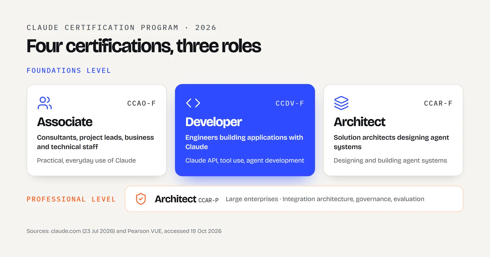 GetPack infographic: the four Claude certifications. Foundations level: Associate (CCAO-F) for consultants, project leads and business staff; Developer (CCDV-F) for engineers building applications with Claude, covering the API, tool use and agents; Architect (CCAR-F) for solution architects. Professional level: Architect (CCAR-P) for large enterprises.