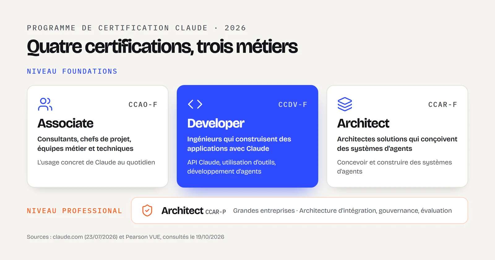 Infographie GetPack : les quatre certifications Claude. Niveau Foundations : Associate (CCAO-F) pour les consultants, chefs de projet et équipes métier ; Developer (CCDV-F) pour les ingénieurs qui construisent des applications avec Claude, sur l'API, l'utilisation d'outils et les agents ; Architect (CCAR-F) pour les architectes solutions. Niveau Professional : Architect (CCAR-P) pour les grandes entreprises.