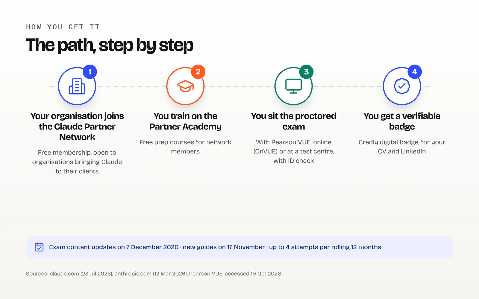 GetPack infographic: the four-step path. 1, your organisation joins the Claude Partner Network, free membership. 2, you train on the Partner Academy, free courses for members. 3, you sit the proctored exam with Pearson VUE, online or at a test centre. 4, you get a verifiable Credly badge. Content updates on 7 December 2026.