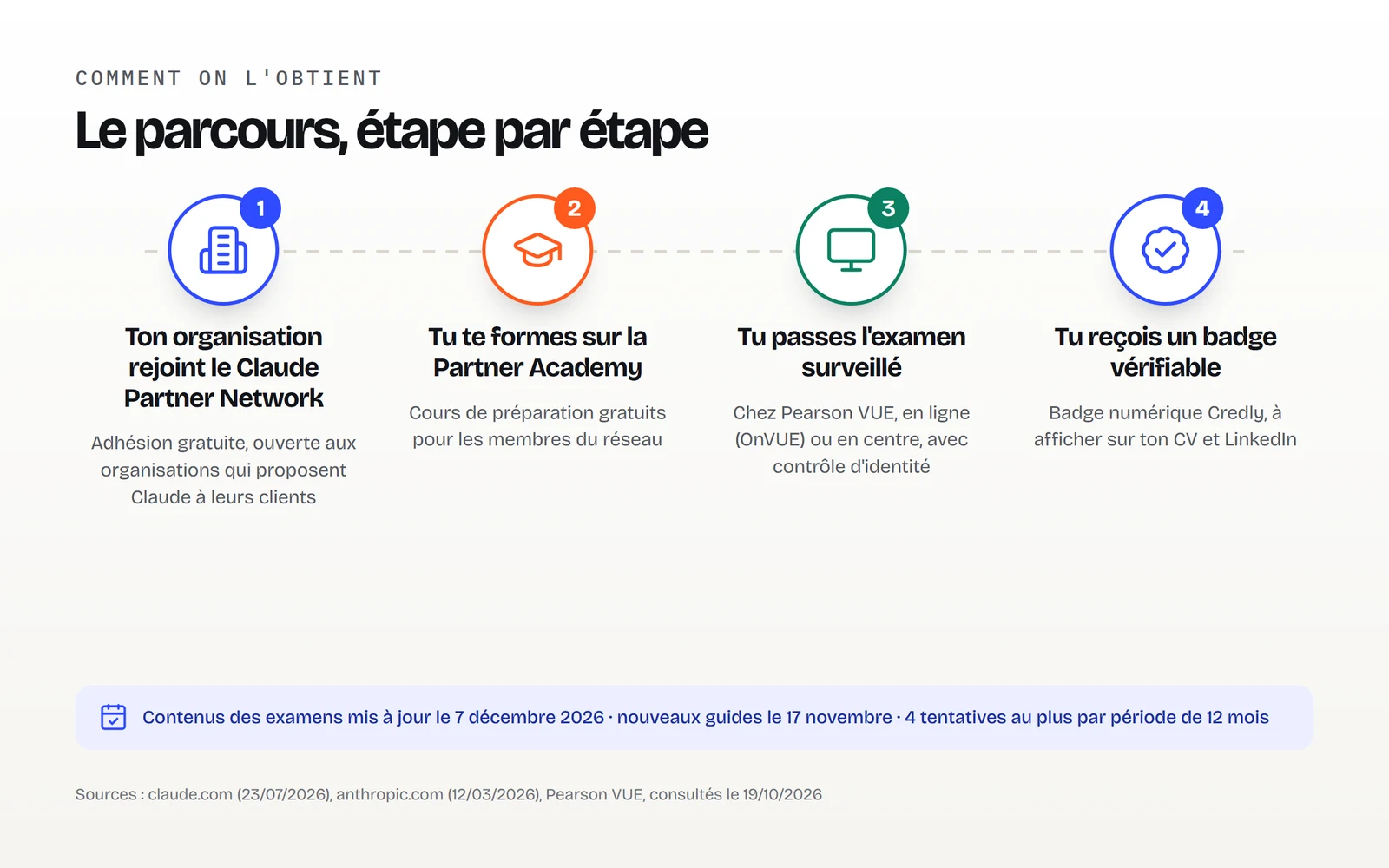 Infographie GetPack : le parcours en quatre étapes. 1, ton organisation rejoint le Claude Partner Network, adhésion gratuite. 2, tu te formes sur la Partner Academy, cours gratuits pour les membres. 3, tu passes l'examen surveillé chez Pearson VUE, en ligne ou en centre. 4, tu reçois un badge Credly vérifiable. Contenus mis à jour le 7 décembre 2026.